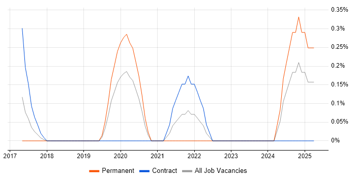 Job vacancy trend for Natural Language Processing in Bedfordshire Job vacancy trend for Natural Language Processing in Bedfordshire