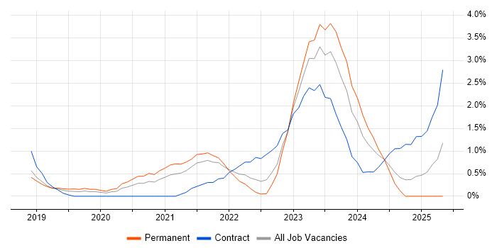Job vacancy trend for NCSC in Bedfordshire Job vacancy trend for NCSC in Bedfordshire