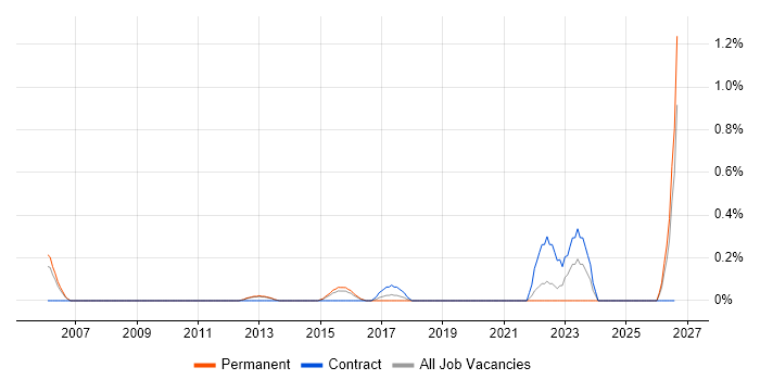 NEBOSH job vacancy trend in Bedfordshire
