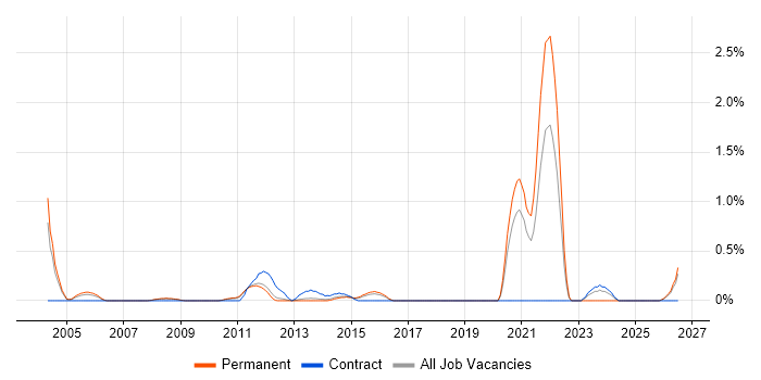 NEC job vacancy trend in Bedfordshire