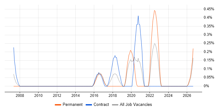 NetSuite job vacancy trend in Bedfordshire