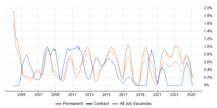 Job vacancy trend for Network Design in Bedfordshire Job vacancy trend for Network Design in Bedfordshire