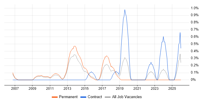 Network Infrastructure Engineer job vacancy trend in Bedfordshire