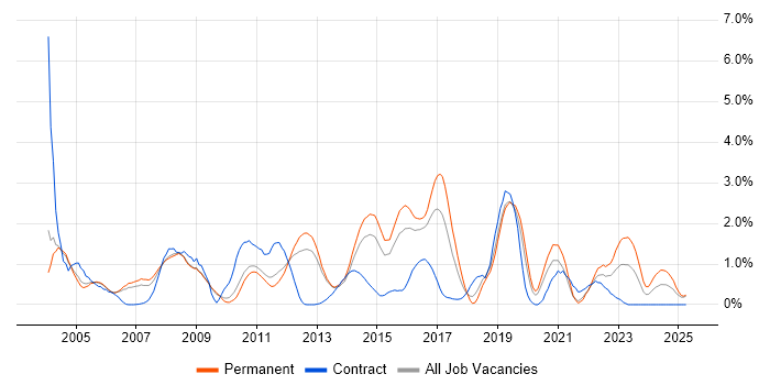 Job vacancy trend for Network Management in Bedfordshire Job vacancy trend for Network Management in Bedfordshire