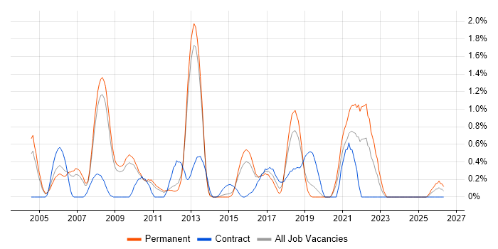 Network Manager job vacancy trend in Bedfordshire