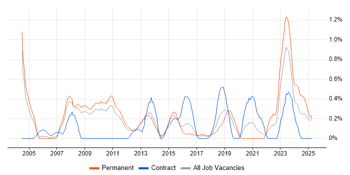 Job vacancy trend for Network Monitoring in Bedfordshire Job vacancy trend for Network Monitoring in Bedfordshire