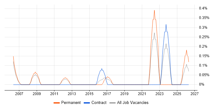 Network Planning job vacancy trend in Bedfordshire