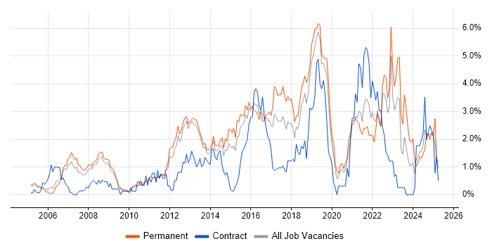 Job vacancy trend for Network Security in Bedfordshire