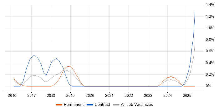 Job vacancy trend for Network Segmentation in Bedfordshire Job vacancy trend for Network Segmentation in Bedfordshire