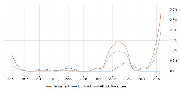 Job vacancy trend for NGFW in Bedfordshire Job vacancy trend for NGFW in Bedfordshire