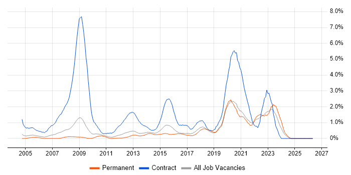 NHS job vacancy trend in Bedfordshire