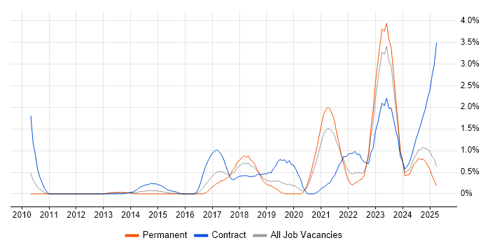 Job vacancy trend for NIST in Bedfordshire