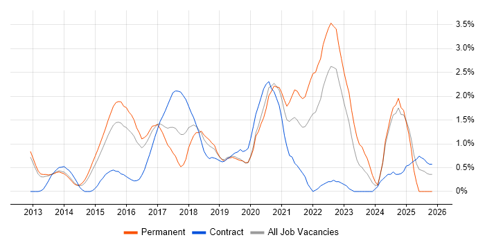 Node.js job vacancy trend in Bedfordshire