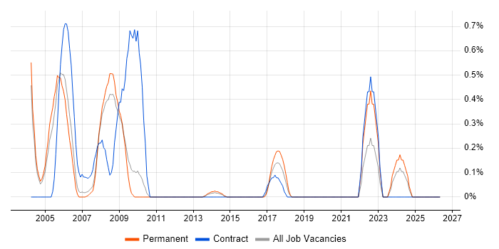 Nokia job vacancy trend in Bedfordshire