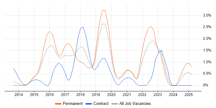Job vacancy trend for NoSQL in Bedfordshire Job vacancy trend for NoSQL in Bedfordshire