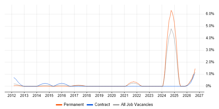 NVQ Level 3 job vacancy trend in Bedfordshire