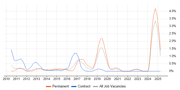 Job vacancy trend for Objective-C in Bedfordshire