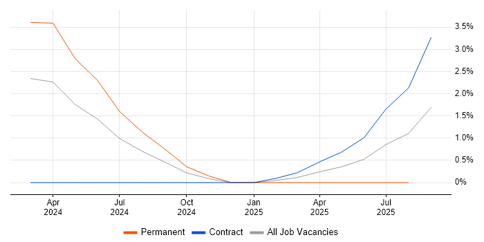 Job vacancy trend for Observability in Bedfordshire