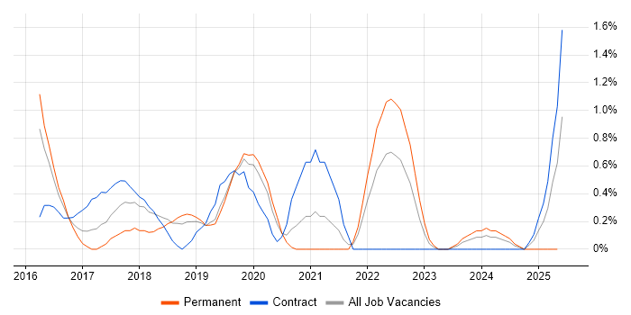 Job vacancy trend for OCI in Bedfordshire Job vacancy trend for OCI in Bedfordshire