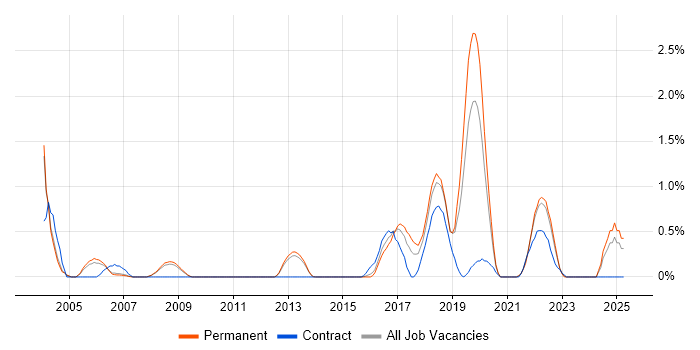 Job vacancy trend for OLTP in Bedfordshire Job vacancy trend for OLTP in Bedfordshire