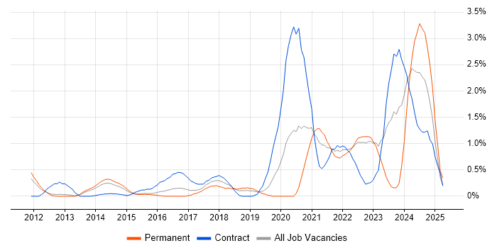 Job vacancy trend for Onboarding in Bedfordshire Job vacancy trend for Onboarding in Bedfordshire