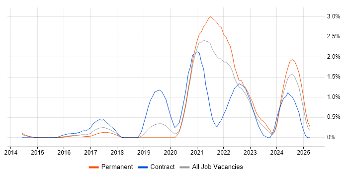 Job vacancy trend for OneDrive in Bedfordshire