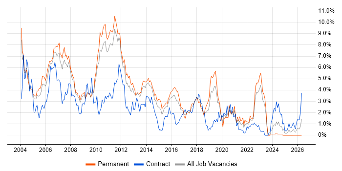 OO job vacancy trend in Bedfordshire