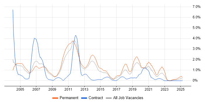 Job vacancy trend for OOD in Bedfordshire Job vacancy trend for OOD in Bedfordshire