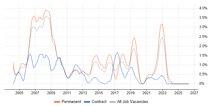 OOP job vacancy trend in Bedfordshire