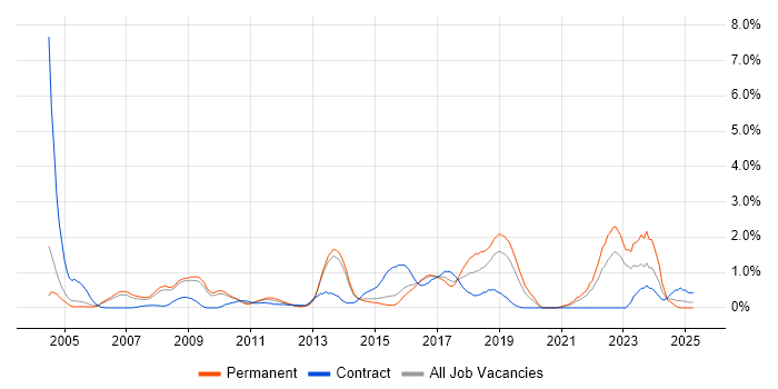 Job vacancy trend for Open Source in Bedfordshire Job vacancy trend for Open Source in Bedfordshire