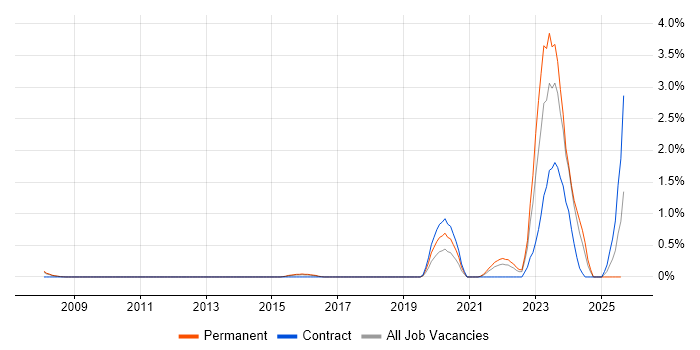 Job vacancy trend for Operational Technology in Bedfordshire