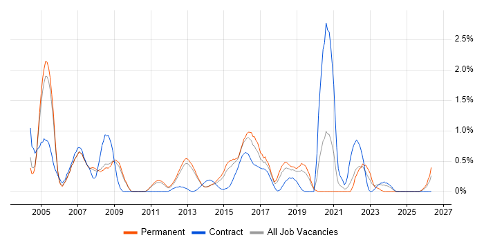 Operations Analyst job vacancy trend in Bedfordshire