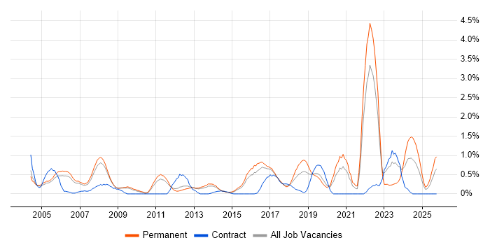 Operations Manager job vacancy trend in Bedfordshire
