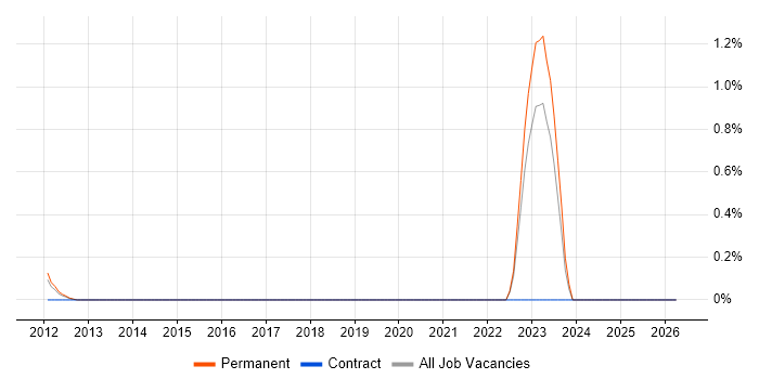 Optimization Problems job vacancy trend in Bedfordshire