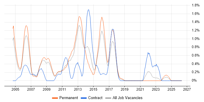 Oracle Analyst job vacancy trend in Bedfordshire