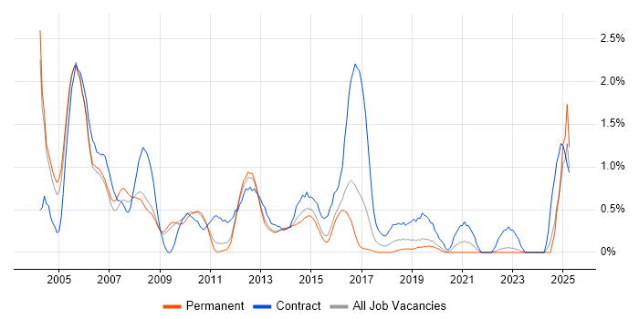 Job vacancy trend for Oracle Consultant in Bedfordshire Job vacancy trend for Oracle Consultant in Bedfordshire
