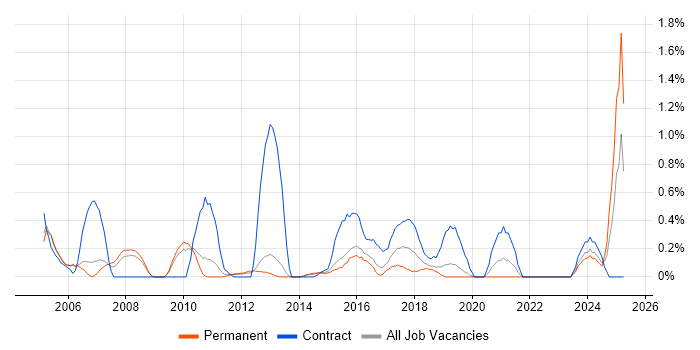 Job vacancy trend for Oracle ERP in Bedfordshire Job vacancy trend for Oracle ERP in Bedfordshire
