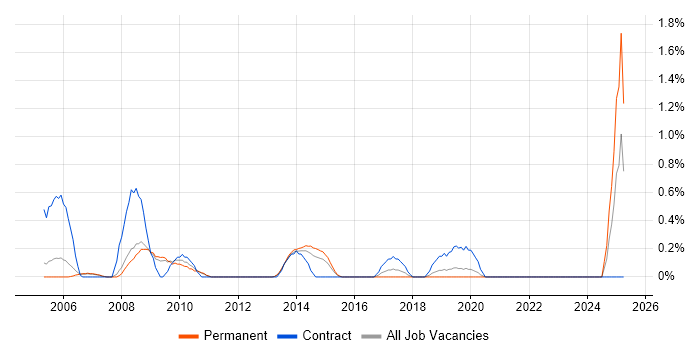 Job vacancy trend for Oracle Financials Consultant in Bedfordshire Job vacancy trend for Oracle Financials Consultant in Bedfordshire