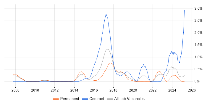 Job vacancy trend for Oracle Fusion in Bedfordshire Job vacancy trend for Oracle Fusion in Bedfordshire