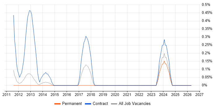 Oracle Programme Manager job vacancy trend in Bedfordshire