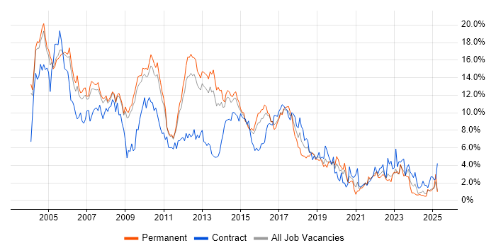 Job vacancy trend for Oracle in Bedfordshire Job vacancy trend for Oracle in Bedfordshire