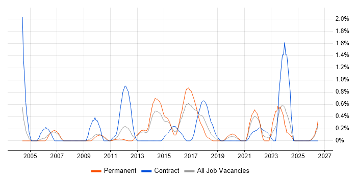 Order Management job vacancy trend in Bedfordshire