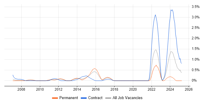 Job vacancy trend for Order to Cash in Bedfordshire Job vacancy trend for Order to Cash in Bedfordshire