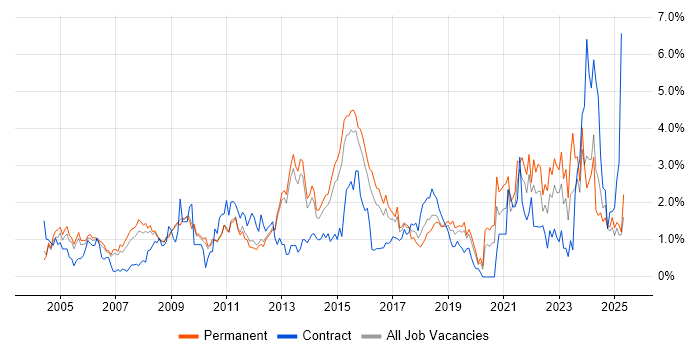 Job vacancy trend for Organisational Skills in Bedfordshire Job vacancy trend for Organisational Skills in Bedfordshire