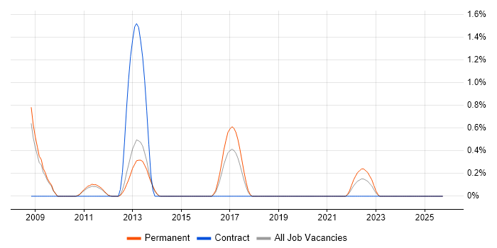 Paid Search job vacancy trend in Bedfordshire