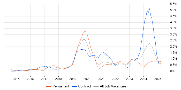 Job vacancy trend for Palo Alto in Bedfordshire Job vacancy trend for Palo Alto in Bedfordshire
