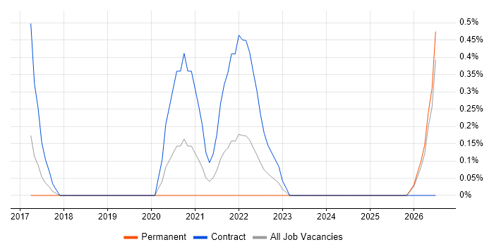 Password Management job vacancy trend in Bedfordshire