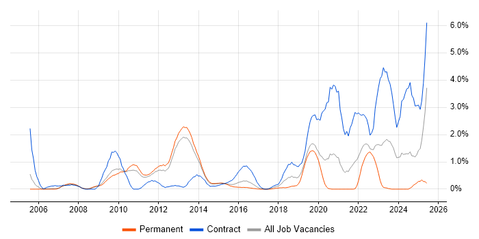 Job vacancy trend for Patch Management in Bedfordshire Job vacancy trend for Patch Management in Bedfordshire
