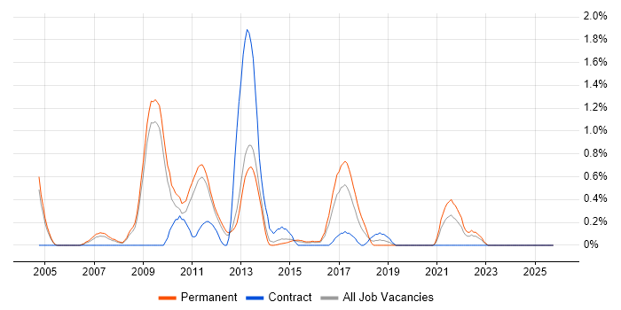 Pay per click job vacancy trend in Bedfordshire