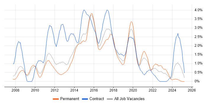 Job vacancy trend for PCI DSS in Bedfordshire Job vacancy trend for PCI DSS in Bedfordshire